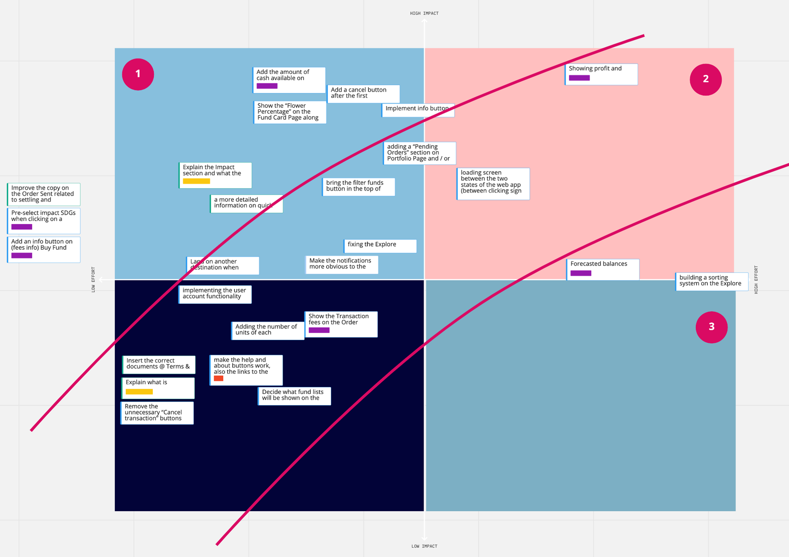 Impact effort matrix used after usability testing findings
